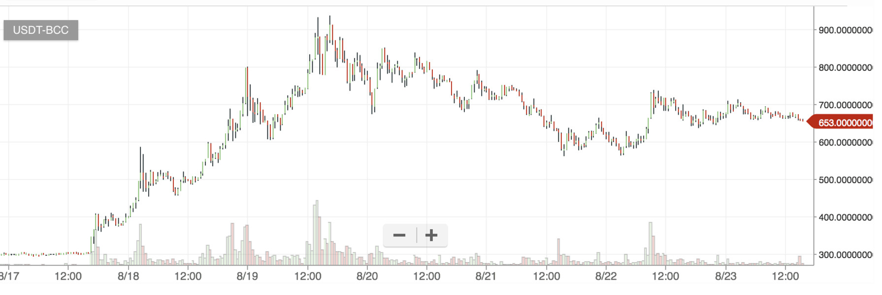 Bitcoin Cash